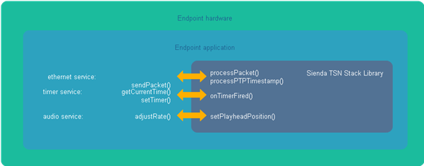 Stack Architecture