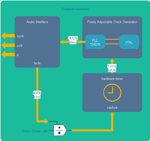 Stack Architecture